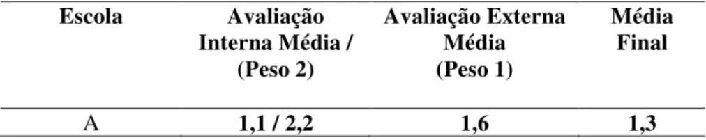 Tabela 6  –  Média final da escola A  Escola  Avaliação  Interna Média /  (Peso 2)  Avaliação Externa Média (Peso 1)  Média Final  A  1,1 / 2,2  1,6  1,3 
