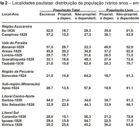 Tabela 2  –  Localidades paulistas: distribuição da população (vários anos  –  em %) 