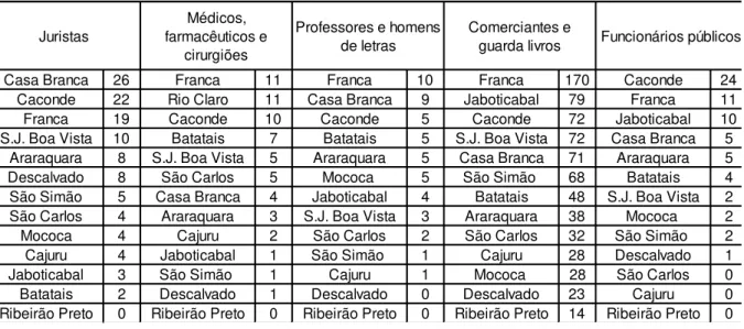 Tabela  5  –   Indicadores  de  Coeficiente  de  Centralidade  dos  Municípios  da  Região  Norte e Nordeste Paulista (1872) 