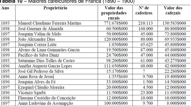 Tabela 10  –  Maiores cafeicultores de Franca (1890  –  1900) 