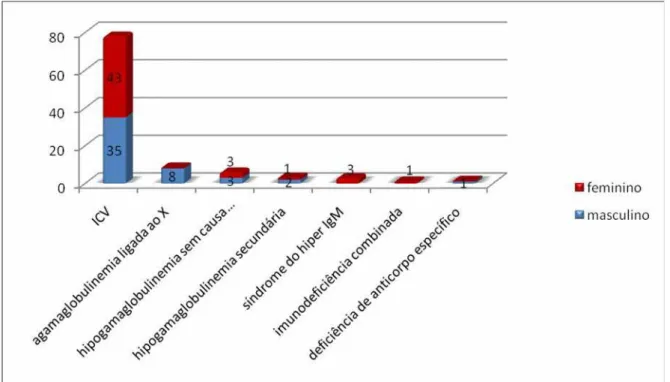Gráfico 5.7 -  Distribuição dos pacientes em relação ao tipo de hipogamaglobulinemia                      segundo o gênero 