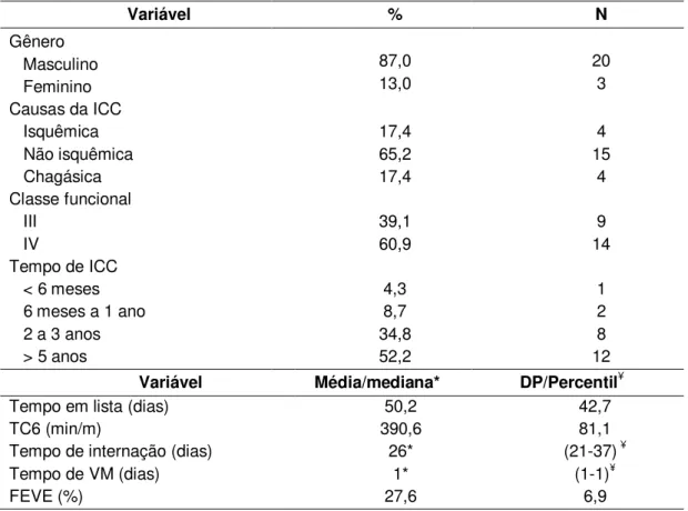 Tabela  1  -  Características  basais  dos  23  pacientes  da  amostra  no  pré-transplante  cardíaco