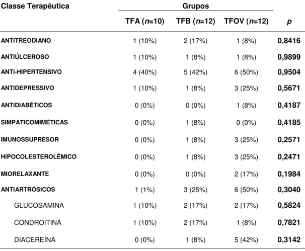 Tabela 4 - Número de ocorrências e percentual da utilização de medicamentos nos grupos  conforme classe terapêutica e com respectivo nível de significância (p)