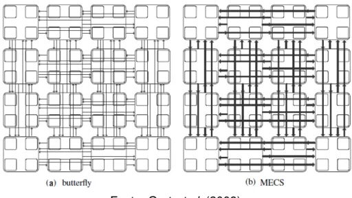 Figura 6: Principais diferenças entre a topologia em flattened butterfly (a) e a topologia cúbica com multicanais (b)