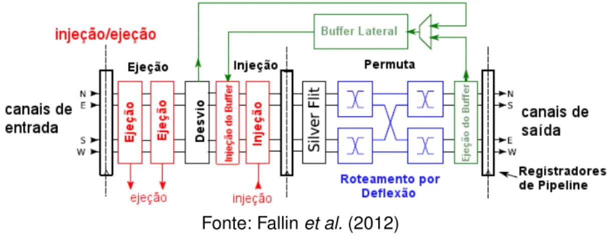 Figura 10: Arquitetura MinBD.