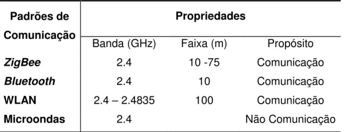 Tabela 1 Sistemas sem fios e suas propriedades 