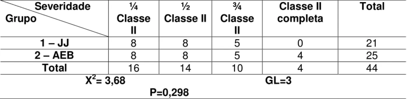 Tabela 4 - comparação severidade Classe II teste Qui-quadrado 
