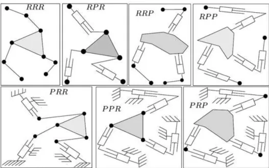 Figura 2.1: Os diferentes manipuladores completamente planares paralelos de 3 graus de liberdade com cadeias idênticas (Merlet, 2006).
