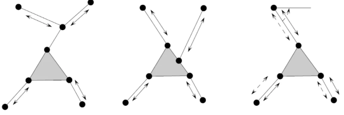 Figura 2.3: Da esquerda para a direita, exemplos de redundância cinemática, redundância de atuação e redundância de medidas (as linhas tracejadas representam os