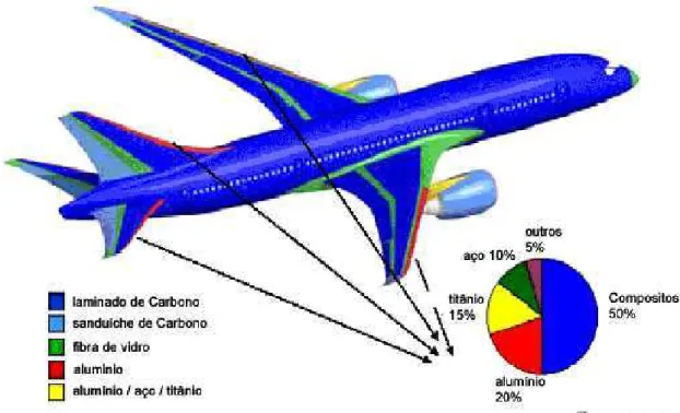 Figura  6.  Materiais  de  construção  aeronáutica  empregados  na  fabricação  do  novo  Boeing  787 (Boeing Co.)