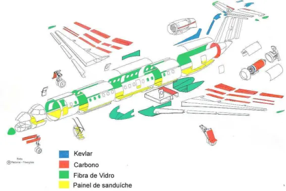 Figura  7.  Componentes  da  aeronave  Embraer  EMB145  tipicamente  confeccionados  com  materiais compostos (cortesia da Embraer S/A)