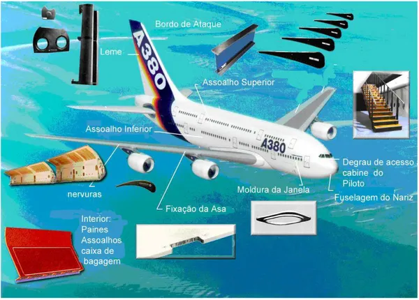 Figura  8.  Componentes  da  aeronave  potencialmente  confeccionáveis  com  resina  termoplástica fortalecida com fibras contínuas de alta resistência mecânica