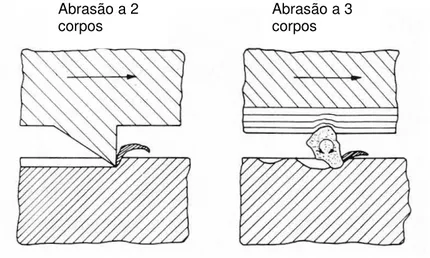 Figura 17. Desgaste de dois e três corpos (Gahr 1987). 