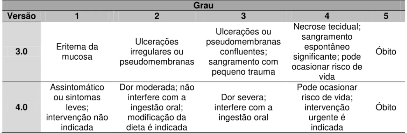 Tabela 2.3  –  Versão 3.0 e 4.0 da escala do NCI-CTCAE para a classificação da mucosite oral [41-43] 