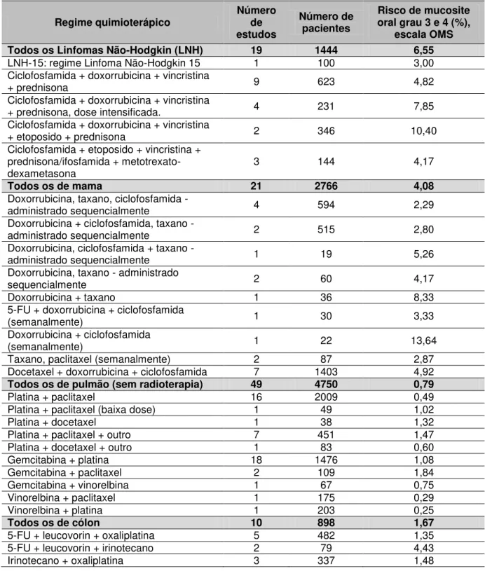 Tabela 2.5 - Risco de mucosite oral grau 3 e 4 (OMS) de acordo com o protocolo de quimioterapia  [46] 