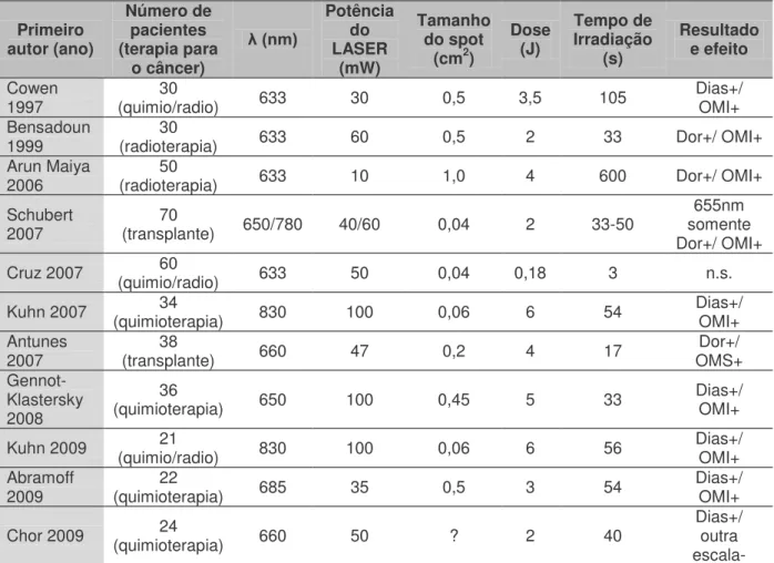 Tabela 2.7  –  Características dos ensaios clínicos da revisão de Bjordal et al. [107]  Primeiro  autor (ano)  Número de pacientes  (terapia para  o câncer)  λ (nm) Potência do LASER (mW)  Tamanho do spot (cm2)  Dose (J)  Tempo de  Irradiação (s)  Resultad