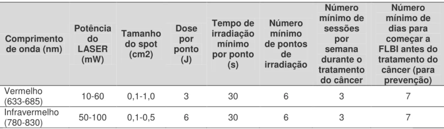 Tabela 2.8 - Resumo dos parâmetros do LASER recomendados para o tratamento da mucosite oral  [107]  Comprimento  de onda (nm)  Potência do LASER  (mW)  Tamanho do spot (cm2)  Dose por  ponto (J)  Tempo de irradiação mínimo por ponto  (s)  Número mínimo  de