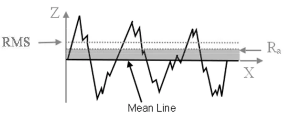 Figura 4.6- Representação gráfica da determinação de RMS e sua diferença em  relação ao Ra 