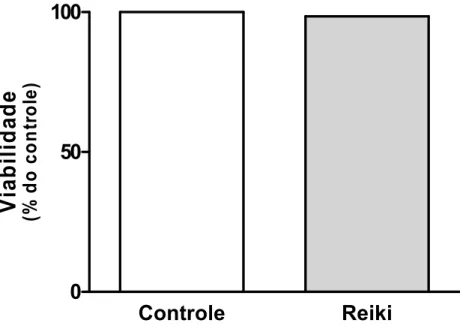 Figura 5  –  Viabilidade celular comparada entre os grupos controle e grupos  Reiki. Não houve diferença estatística entre os grupos 