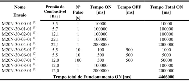 Tabela 4 - Ensaio do catalisador 4-Ru/NC 