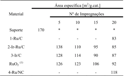 Tabela 8 - Evolução da área específica em função do número de impregnações 