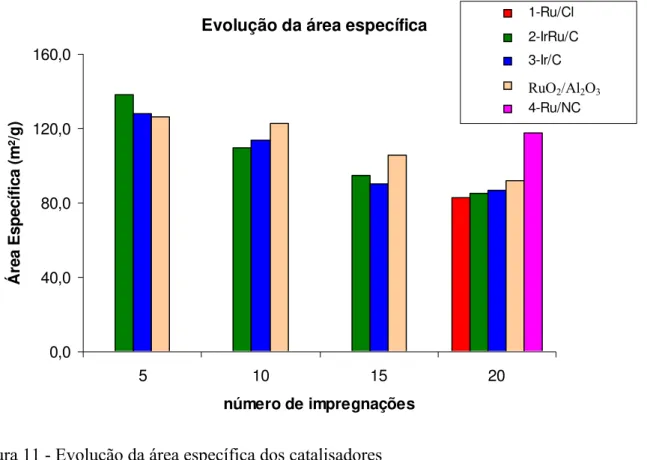 Figura 11 - Evolução da área específica dos catalisadores 