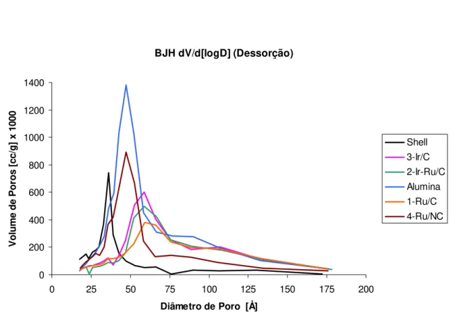 Figura 12 - Gráfico da distribuição do volume de poros dos catalisadores antes dos testes 