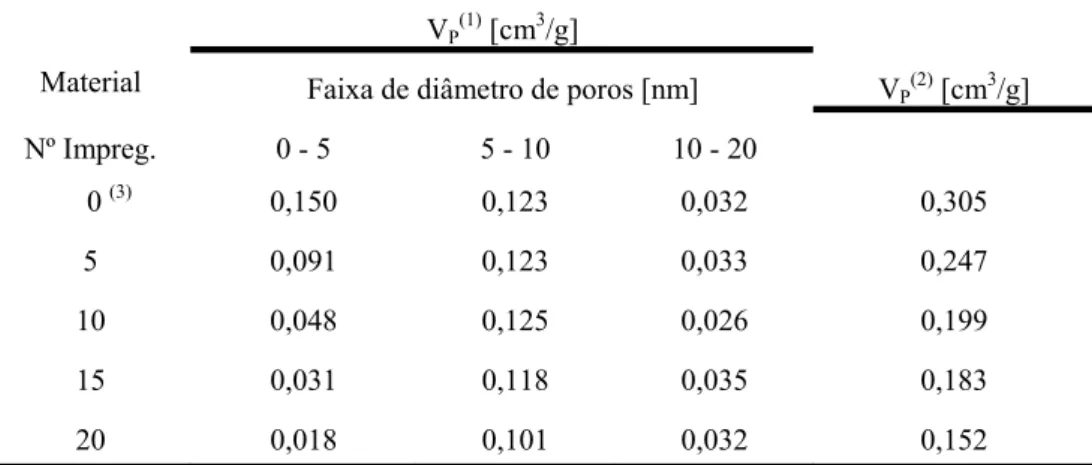 Tabela 11 - Distribuição do volumes de poros do catalisador 2-Ir-Ru/C antes do teste 