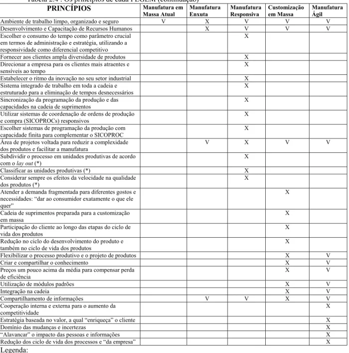 Tabela 2.4 : Os princípios de cada PEGEM (continuação) PRINCÍPIOS Manufatura em Massa Atual ManufaturaEnxuta ManufaturaResponsiva Customizaçãoem Massa ManufaturaÁgil