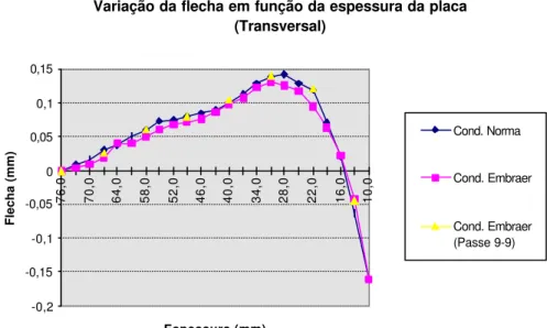 Figura 22 - Flecha medida na direção perpendicular à laminação de uma placa de 3 polegadas de espessura para diferentes condições de usinagem