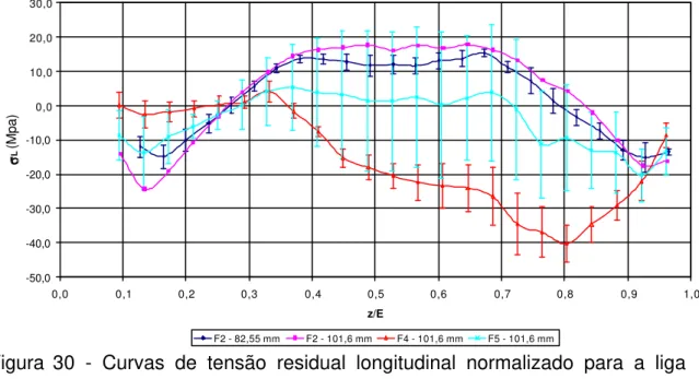 Figura  30 - Curvas de tensão residual longitudinal normalizado para a liga 7050-T7451 Classe 3.