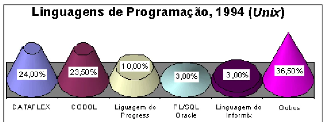 Figura 4.  Comparação da utilização de linguagens em ambiente UNIX [Fle95] 