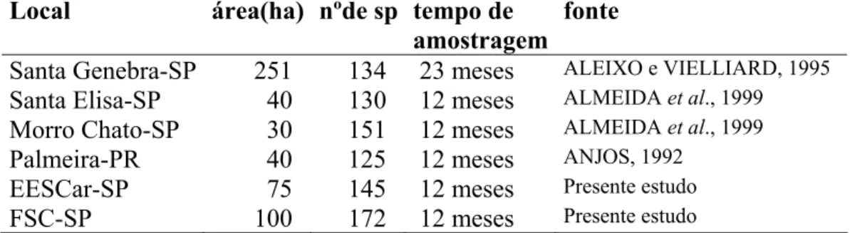 Tabela 02. Tabela comparativa entre o número de espécies de aves e tamanho de  área encontrado em outros levantamentos 