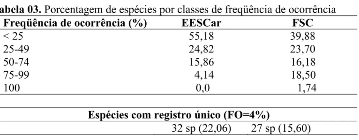 Tabela 03. Porcentagem de espécies por classes de freqüência de ocorrência  Freqüência de ocorrência (%)  EESCar  FSC 