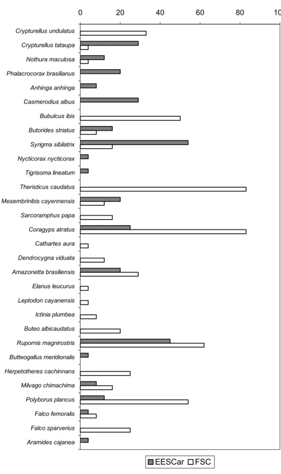 Figura 4. Valores de frequência de ocorrência (%) na EESCar e FSC. 