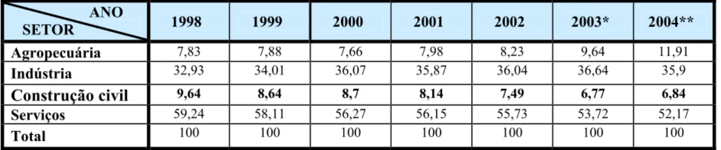 TABELA 2.1 – Participação setorial no PIB (Brasil: 1998 a 2004) 