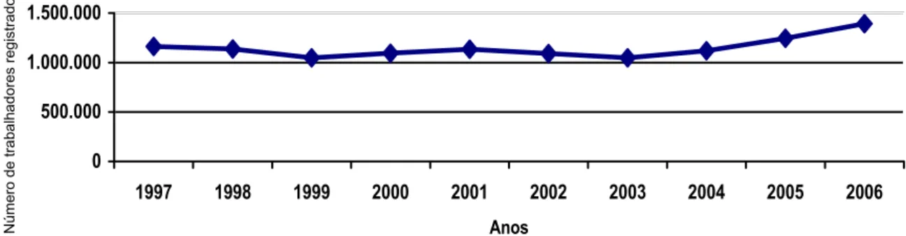 FIGURA 2.1 – Evolução do Emprego Formal na Indústria da Construção Civil (Brasil: 1997 a  2006) – Total/construção/ano
