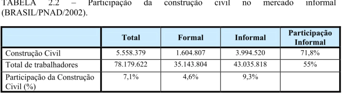 TABELA 2.2 – Participação da construção civil no mercado informal  (BRASIL/PNAD/2002)