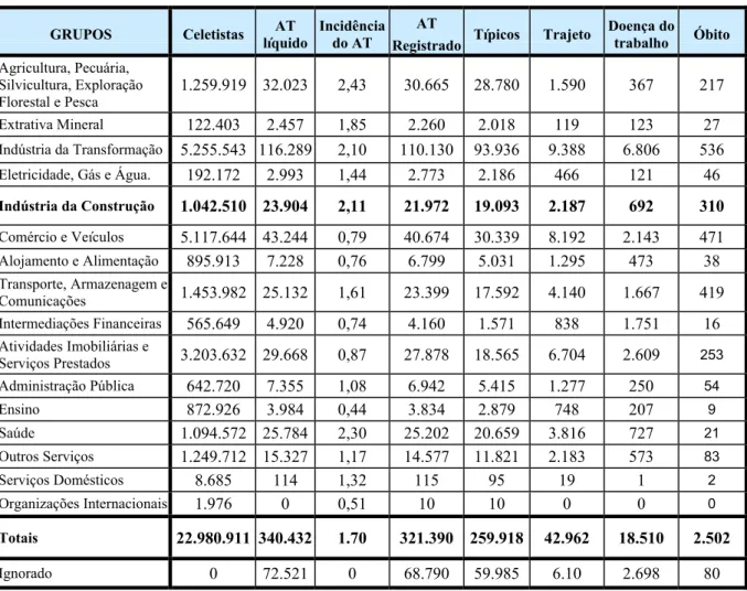 TABELA 2.3 – Acidentes do trabalho registrados dos contribuintes da Previdência Social por  grupo de atividade econômica –Brasil, 2003