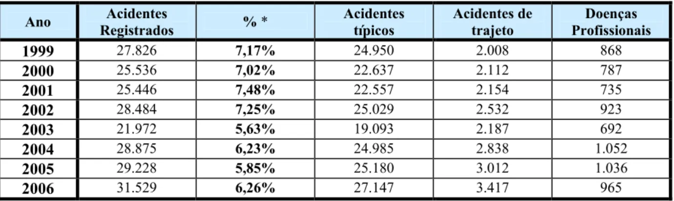 Tabela 2.4, podemos constatar que, entre 1999 a 2006, o percentual de Acidentes do trabalho  (AT) registrados no setor foi, em média, 6,61% do total