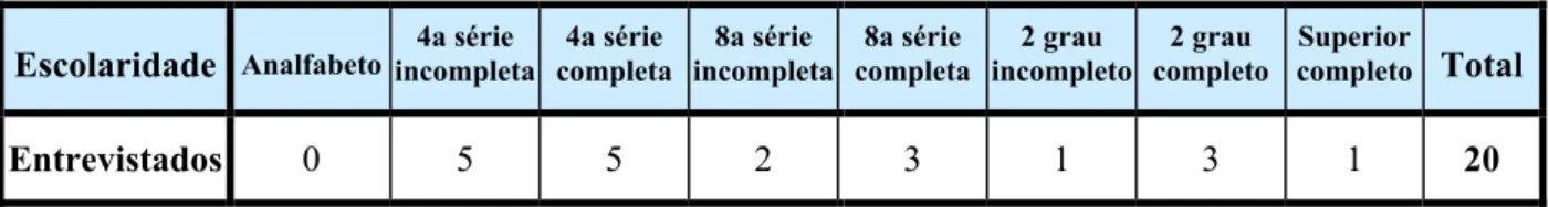 TABELA 3.2 – Evolução do Emprego Formal segundo faixas de escolaridade na Indústria da  Construção Civil no Brasil (1997 a 2006) – Total/ano 