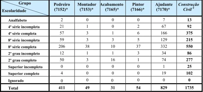 TABELA 3.3 – Escolaridade dos trabalhadores formais da Construção Civil de São Carlos- Carlos-SP, segundo analise setorial e ocupacional (RAIS/2006), total do emprego