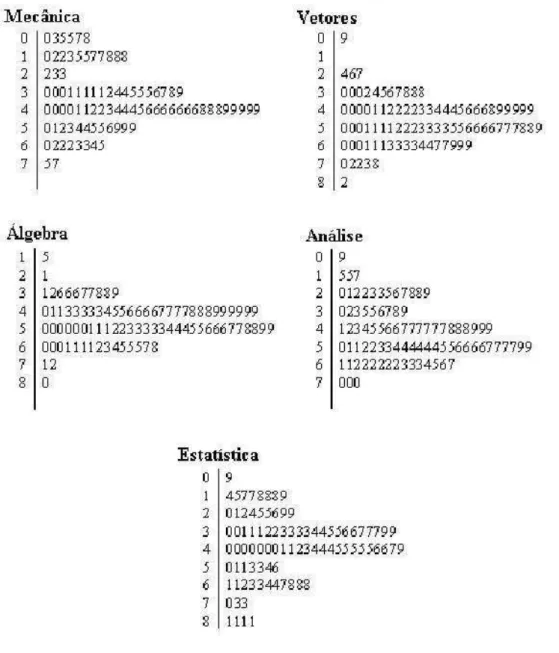 FIGURA 2.19: Gr´aficos ramo-e-folhas de cinco disciplinas.