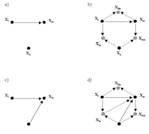 FIGURA 4.1: Exemplo para um passo de nascimento em um grafo com 3 v´ertices. O grafo real com 1 e 2 arestas ´e dado em (a) e (c), as intera¸c˜oes correspondentes no grafo, s˜ao mostradas em (b) e (d).