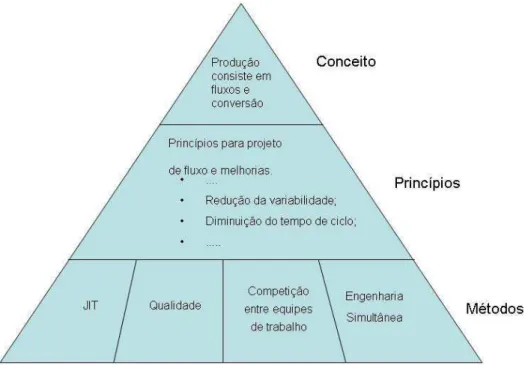 Figura 2.5 Diferentes níveis da Construção Enxuta  Fonte: Adaptado de Koskela (1997) p