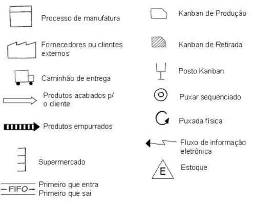 Figura 2.12 Símbolos utilizados na elaboração do MFV  Fonte: Léxico Lean (2003), p. 91-94 