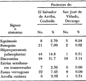 CUADRO  2-Porcentaje  de  otros  signos  y  sínto-  mas  en  296  personas  de  El  Salvador  de  Arriba,  Coahuila,  y  en  318  de  San  José  de  Viñedo,  Du-  rango