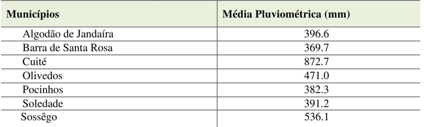 Tabela 2 - Dados Pluviométricos de posto monitorados do Curimataú Ocidental (1990) 