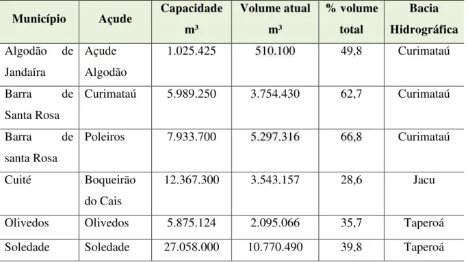 Tabela 3 - Açudes do Curimatáu Ocidental da Paraíba administrados pela AESA Município  Açude  Capacidade 