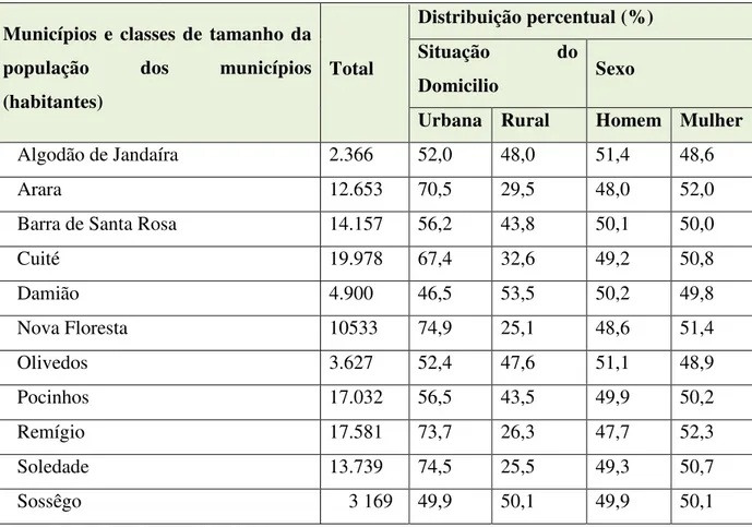 Tabela 4 - População residente, total e respectiva distribuição percentual, por situação do domicílio e  sexo,  segundo  os  municípios  e  as  classes  de  tamanho  da  população  dos  municípios  –  Curimataú  Ocidental- Paraíba – 2010